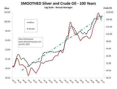 100 year silver price history.